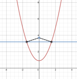 closest point to x^2